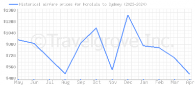 Price overview for flights from Honolulu to Sydney