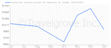 Price overview for flights from Honolulu to Taiwan