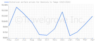 Price overview for flights from Honolulu to Tampa