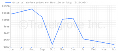 Price overview for flights from Honolulu to Tokyo