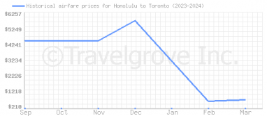 Price overview for flights from Honolulu to Toronto