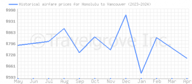 Price overview for flights from Honolulu to Vancouver