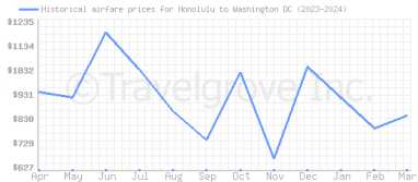 Price overview for flights from Honolulu to Washington DC