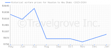 Price overview for flights from Houston to Abu Dhabi