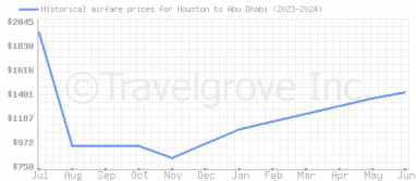 Price overview for flights from Houston to Abu Dhabi