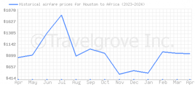 Price overview for flights from Houston to Africa