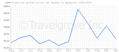 Price overview for flights from Houston to Aguadilla