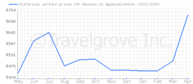 Price overview for flights from Houston to Aguascalientes