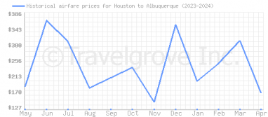 Price overview for flights from Houston to Albuquerque