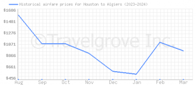 Price overview for flights from Houston to Algiers