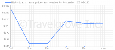 Price overview for flights from Houston to Amsterdam