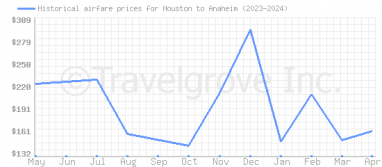 Price overview for flights from Houston to Anaheim