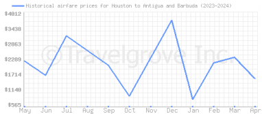 Price overview for flights from Houston to Antigua and Barbuda