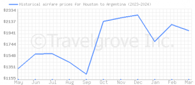 Price overview for flights from Houston to Argentina
