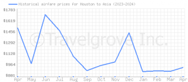 Price overview for flights from Houston to Asia