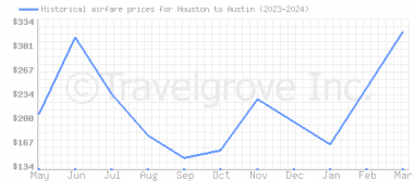 Price overview for flights from Houston to Austin