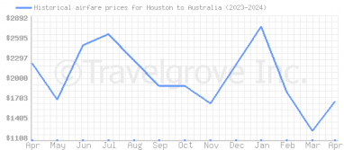 Price overview for flights from Houston to Australia