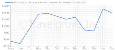 Price overview for flights from Houston to Bahamas