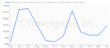 Price overview for flights from Houston to Baltimore
