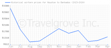 Price overview for flights from Houston to Barbados