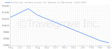 Price overview for flights from Houston to Barcelona