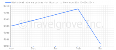Price overview for flights from Houston to Barranquilla
