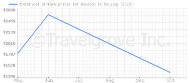 Price overview for flights from Houston to Beijing