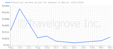 Price overview for flights from Houston to Beirut
