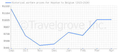 Price overview for flights from Houston to Belgium