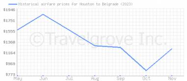 Price overview for flights from Houston to Belgrade