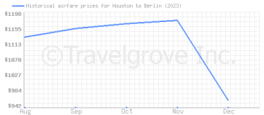 Price overview for flights from Houston to Berlin