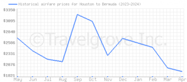Price overview for flights from Houston to Bermuda