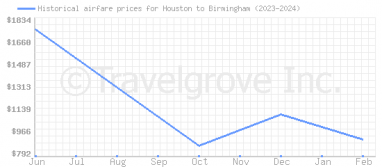 Price overview for flights from Houston to Birmingham