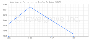 Price overview for flights from Houston to Boise