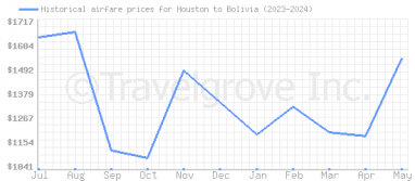 Price overview for flights from Houston to Bolivia