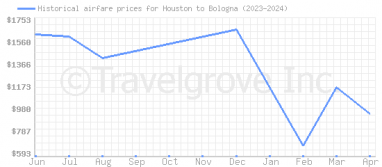 Price overview for flights from Houston to Bologna