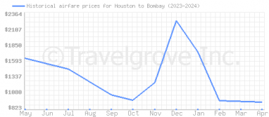 Price overview for flights from Houston to Bombay