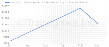 Price overview for flights from Houston to Borg El Arab