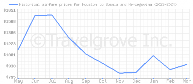 Price overview for flights from Houston to Bosnia and Herzegovina