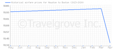 Price overview for flights from Houston to Boston
