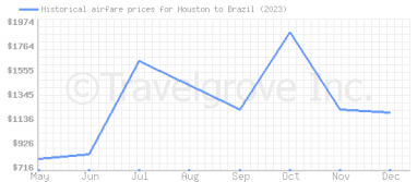 Price overview for flights from Houston to Brazil