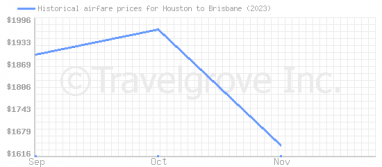 Price overview for flights from Houston to Brisbane
