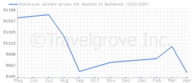 Price overview for flights from Houston to Bucharest