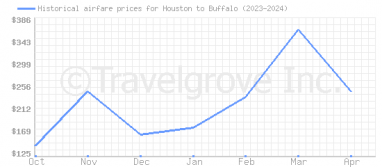 Price overview for flights from Houston to Buffalo