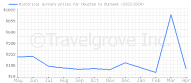 Price overview for flights from Houston to Burbank