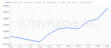 Price overview for flights from Houston to Cabo San Lucas