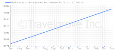 Price overview for flights from Houston to Cairo