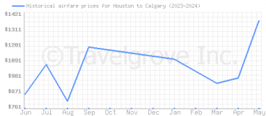 Price overview for flights from Houston to Calgary