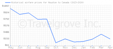 Price overview for flights from Houston to Canada