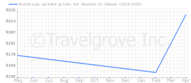 Price overview for flights from Houston to Cancun